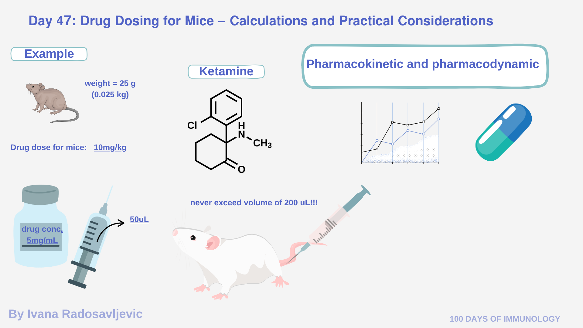 Lab Mouse Dosing Drug Dosing for Mice: Calculations and Practical Considerations, Day 47 ...